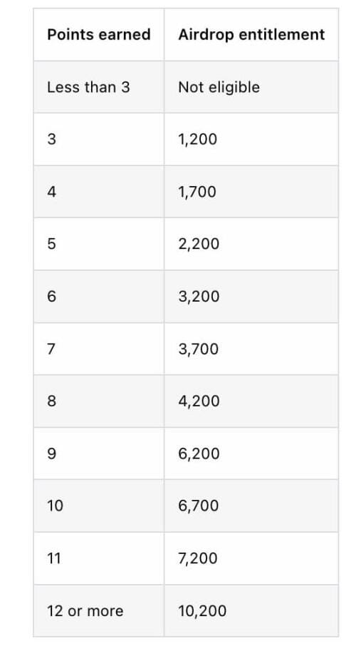 /arbitrum-airdrop-guide-arb-token-distribution-and-rules/images/2023031708401504-3.jpeg