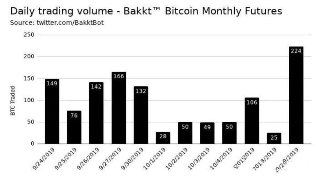/bakkt-bitcoin-futures-trading-volume-soars-796-percent/featured-image-content.jpg