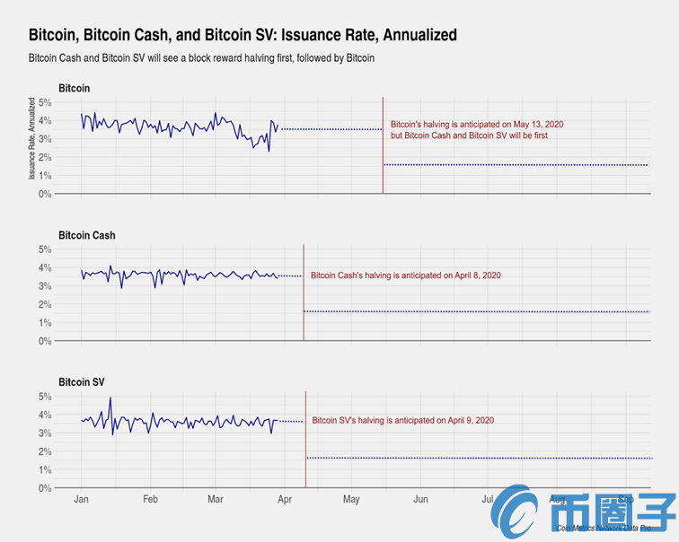 /bch-bsv-mining-reward-halving-market-sell-off-continues/images/955682e0-3c19-4a64-a6be-f1bd364c158d-1.png