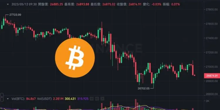 /bitcoin-drops-below-27k-eth-falls-to-1770-us-regional-banking-crisis/featured-image-content.webp