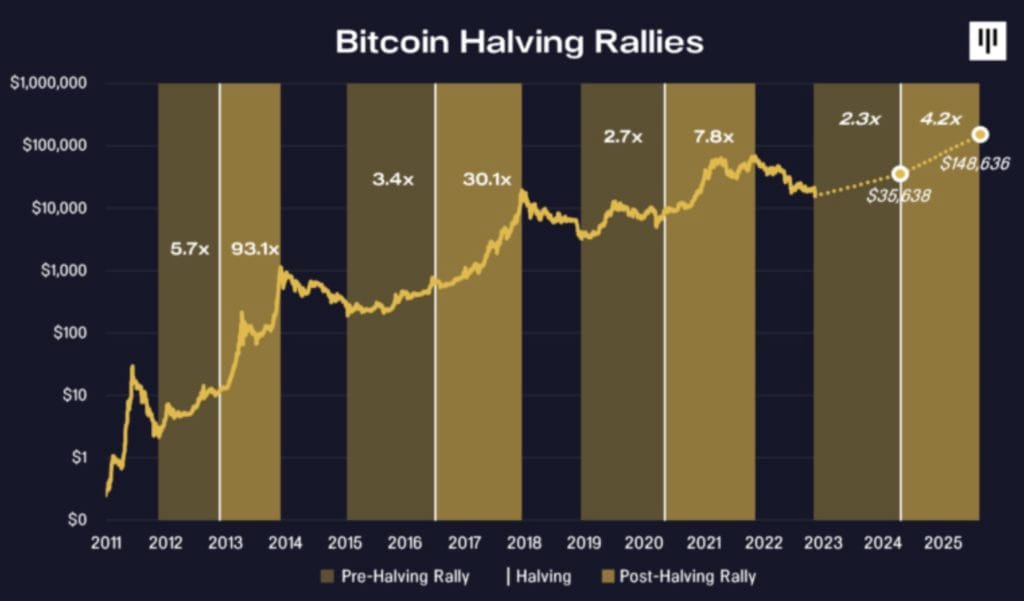 /bitcoin-halving-countdown-bottom-time-price-prediction/images/d5a6d629-0384-4945-bc2a-a8f24dc77c19-2.jpeg