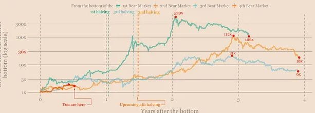 /bitcoin-halving-countdown-bull-market-key-charts-analysis/images/20235301650536242-1-1.jpeg