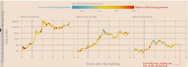 /bitcoin-halving-countdown-bull-market-key-charts-analysis/images/20235301650536245-1-4.jpeg