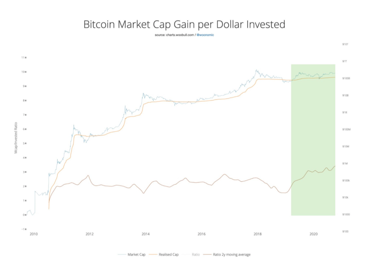 最新数据显示,比特币当前的价格走势显示出比以往牛市周期更高的“囤积”活动水平。链上分析师Willy Woo指出,衡量投资者在价格上涨时继续持有比特币倾向的“自反性”指标近期持续上升。这表明散户投资者对比特币的信心增强,可能预示着2021年将迎来新一轮的比特币牛市。 /bitcoin-hoarding-signals-2021-bull-market/featured-image-content.png
