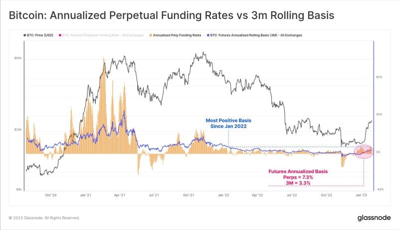 /bitcoin-investors-highest-returns-in-15-months/images/202302010938565-1-2.jpeg