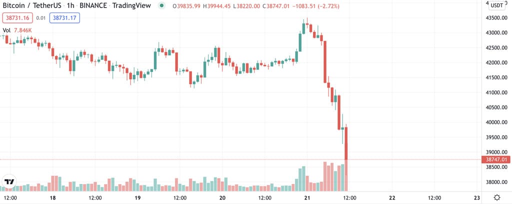 /bitcoin-price-plunges-below-39k-amid-stock-market-downturn-and-options/featured-image-content.jpg