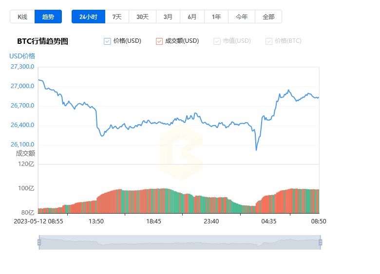 /bitcoin-price-surges-to-27024-6-usd-on-may-13th/featured-image-content.jpg