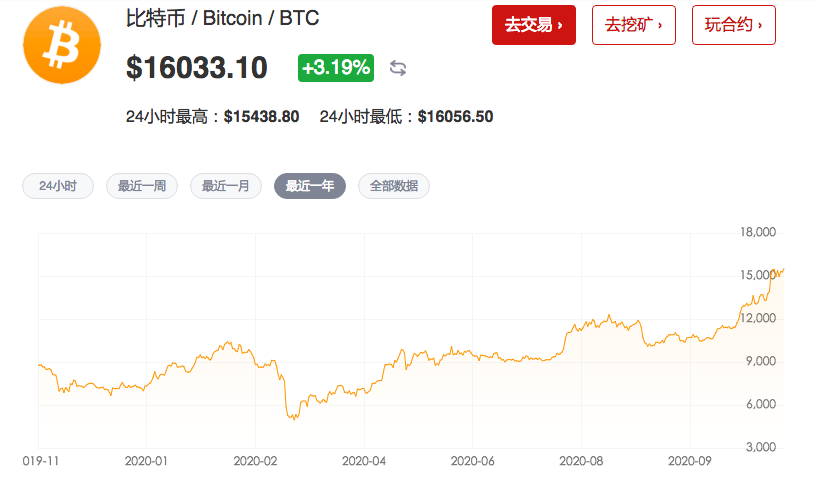 /bitcoin-surge-350-percent-in-8-months-approaching-20000/featured-image-content.png