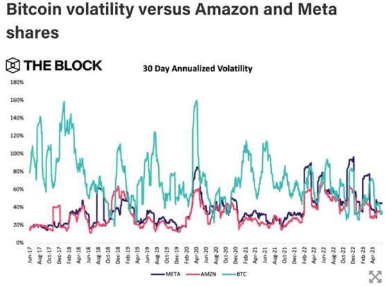 /bitcoin-volatility-below-meta-amazon-stocks-summer-lull/images/1876e739-52bb-4f39-9bb7-e21dd4deb871-3.jpeg