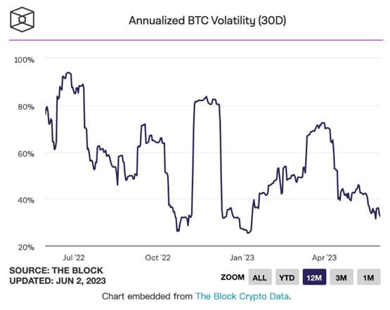 /bitcoin-volatility-below-meta-amazon-stocks-summer-lull/images/6476e7f3-032c-469b-9c43-abdb48aae0b5-1.jpeg