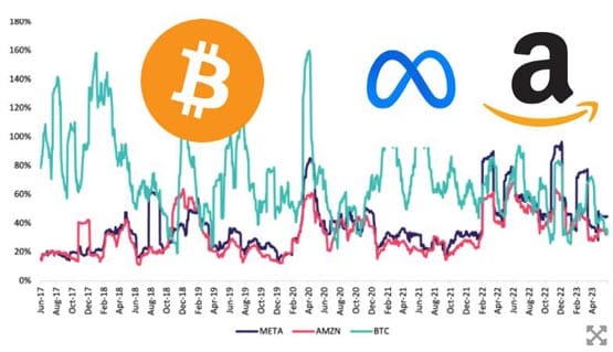 /bitcoin-volatility-below-meta-amazon-stocks-summer-lull/images/6f969f58-86a2-4db1-bdb2-e80e94bb022f-0.jpeg