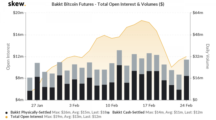 芝商所(CME)比特币期货的日均交易量在上周最后一个交易日创下今年新低,三天内暴跌89%。然而,分析机构Skew指出,这可能是市场看涨的讯号。尽管交易量下降,但未平仓合约头寸仍保持在7个月高点附近,显示投资者信心未减。比特币价格在2020年前六周内已上涨超过50%,市场预期其将继续上涨。 /cme-bitcoin-futures-trading-volume-plunges-89-but-market-still-bullish/featured-image-content.png