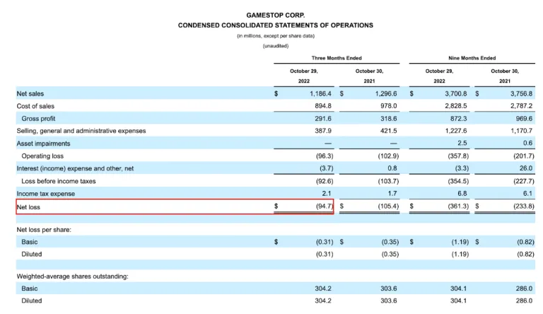 /gamestop-q3-loss-100-million-cryptocurrency-no-longer-focus/images/4494350a-2a27-4f32-9c14-1534f78e8f08-1.webp