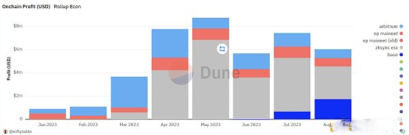 本文深入解析Layer2的盈利模式,详细解释了GAS费如何成为Layer2的主要收入来源,以及坎昆升级对Layer2利润的影响。了解Arb、OP、Base和ZK等Layer2项目如何通过手续费盈利,并探讨为何L2项目不使用自己的代币作为GAS费。 /how-layer2-makes-money-gas-fee-business-logic-and-impact-of-cancun-upg/featured-image-content.png