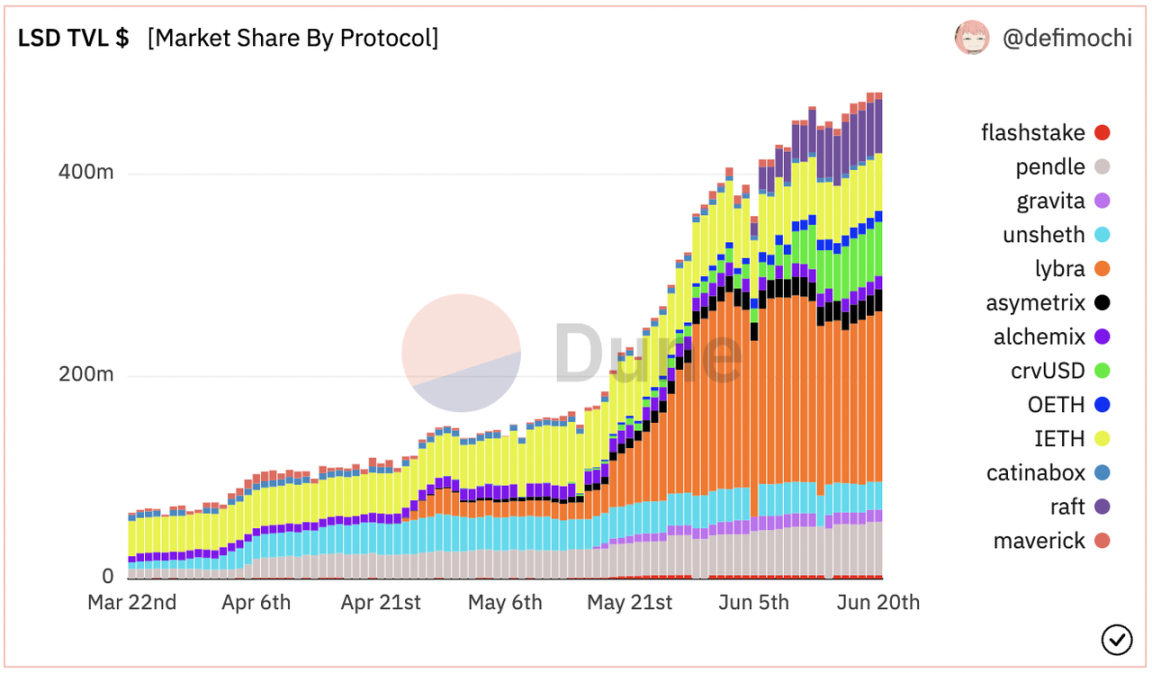 /lsdfi-potential-future-of-liquid-staking-derivatives/images/9fb69a7e-dad2-4dda-aa3f-e16484831564-1.png