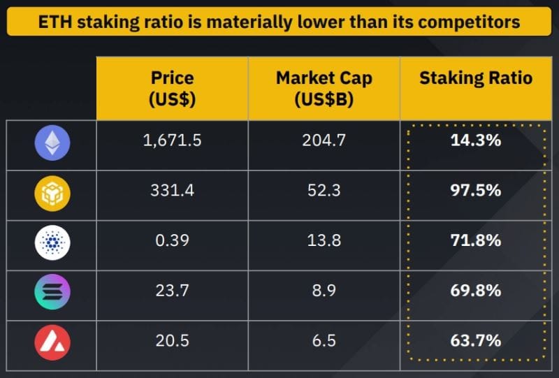 /shanghai-upgrade-ethereum-staking-ratio-lower-than-other-chains/images/5b95ed52-906e-49cb-9438-55b09c9292ba-4.jpeg