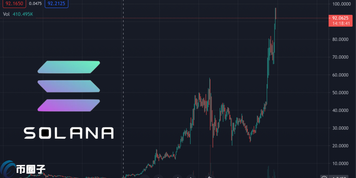 /solana-surges-100x-sets-new-high-at-978-usd-becomes-8th-largest-crypto/featured-image-content.png