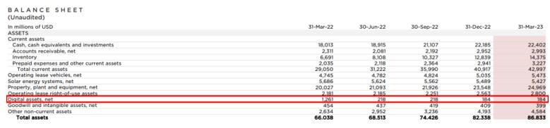 /tesla-q1-2023-earnings-bitcoin-holdings-unchanged/images/2023042014062902-1-1.jpeg /tesla-q1-2023-earnings-bitcoin-holdings-unchanged/images/2023042014062902-1-1.jpeg