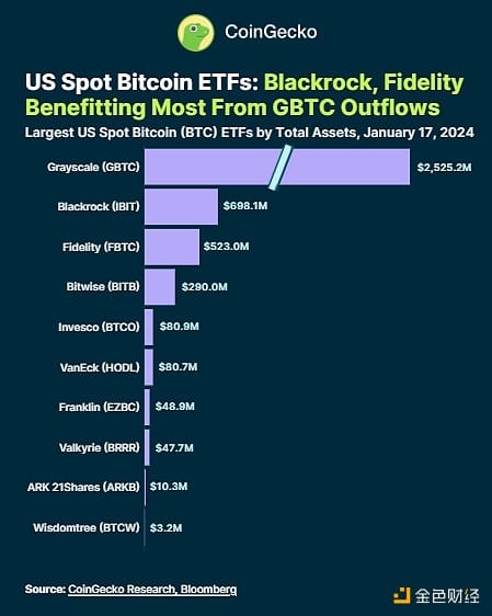 /us-spot-bitcoin-etf-breaks-27-billion-gbtc-dominates/featured-image-content.png