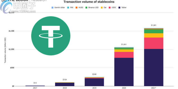 /usdt-on-chain-transaction-volume-exceeds-1-trillion-dollars/featured-image.png