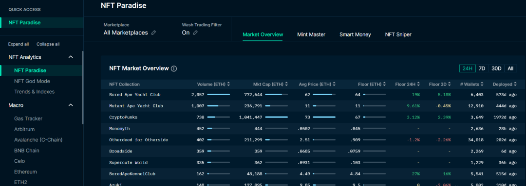 目前的链上数据分析产品各有各自专注的领域,呈现出垂直发展的态势。 作者: 鹿目圆,IOBC Capital 原用标题: 链上数据分析工具盘点 封面: Photo by Shubham's Web3 on Unsplash 在我们刚刚经历的 FTX 暴雷事件中,有很多分析师、研究员们通过分析 FTX、 /yi-wen-pan-dian-lian-shang-shu-ju-fen-xi-gong-ju/featured-image-content.png